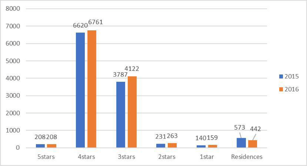 Environmental Sustainability Indicators Applied to Tourism Sector in Sicily