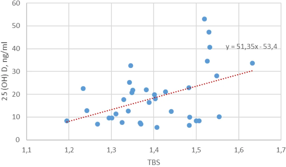 Features of Vitamin D and Bone Metabolism in Patients with Cirrhosis of Non-Alcoholic and Non-Viral Etiology: Results of a Pilot Study