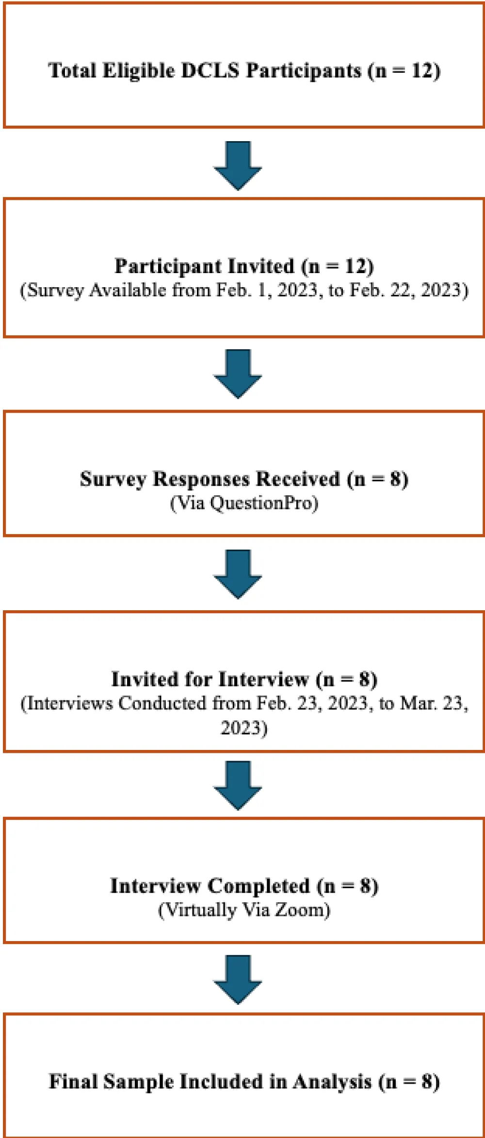 Training the Future MLS Educators through the Doctorate in Clinical Laboratory Sciences: A Mixed-Methods Study