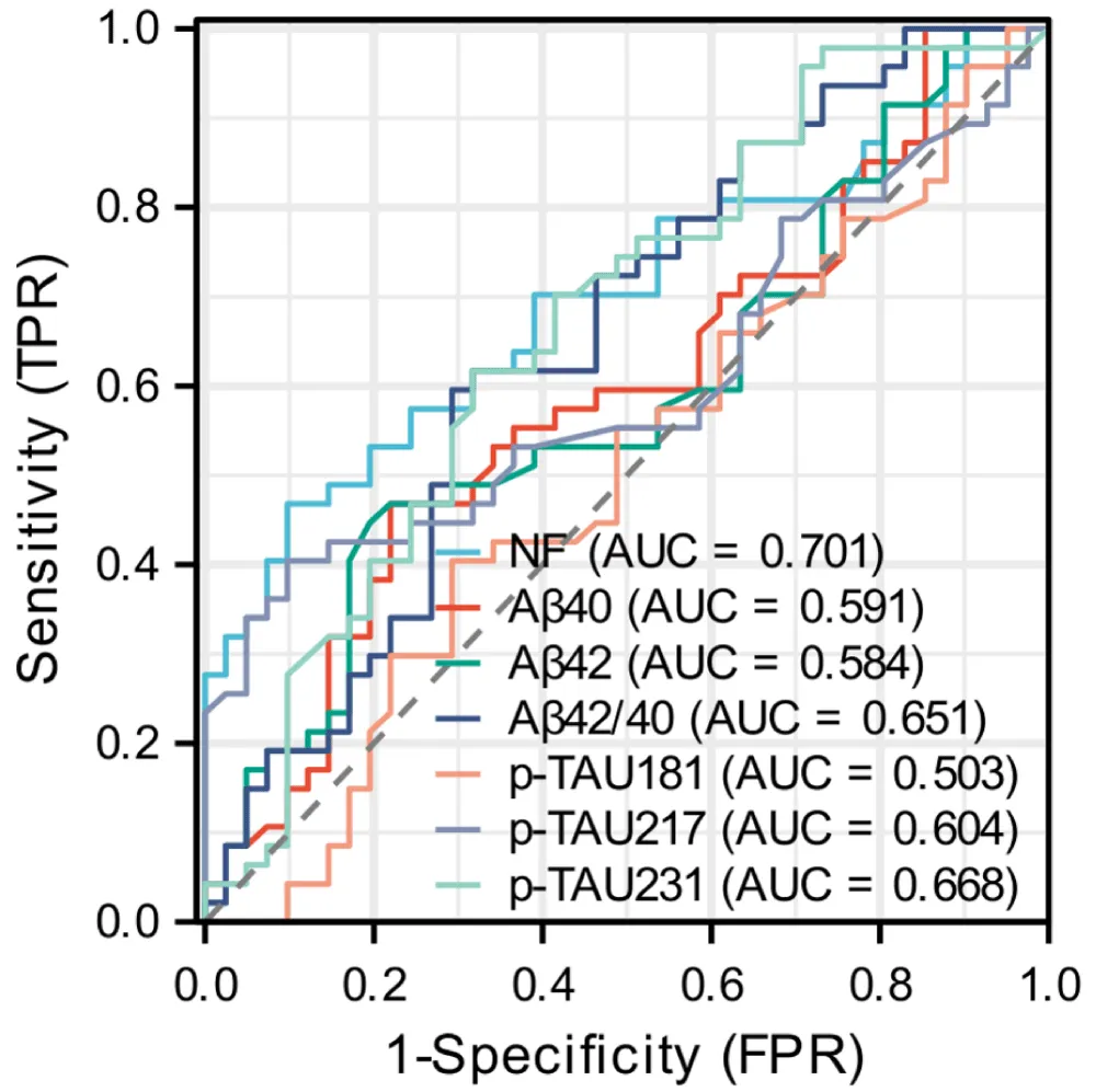Integrating Serum Biomarkers and Genetic Polymorphisms for Alzheimerâ€™s disease Risk Screening