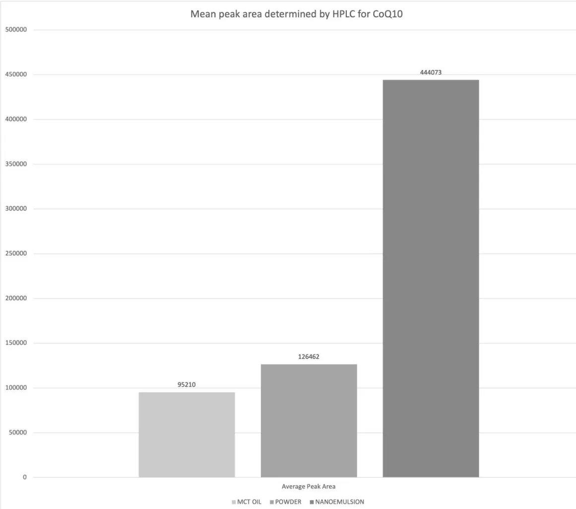 Coenzyme Q10 Nanoemulsions Enhance Bioavailability in Drosophila Melanogaster Larvae