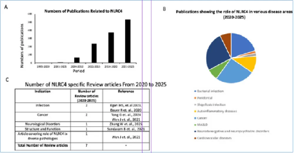 The Expanding Landscape of NLRC4 Inflammasome in Various Inflammatory and Infectious Diseases
