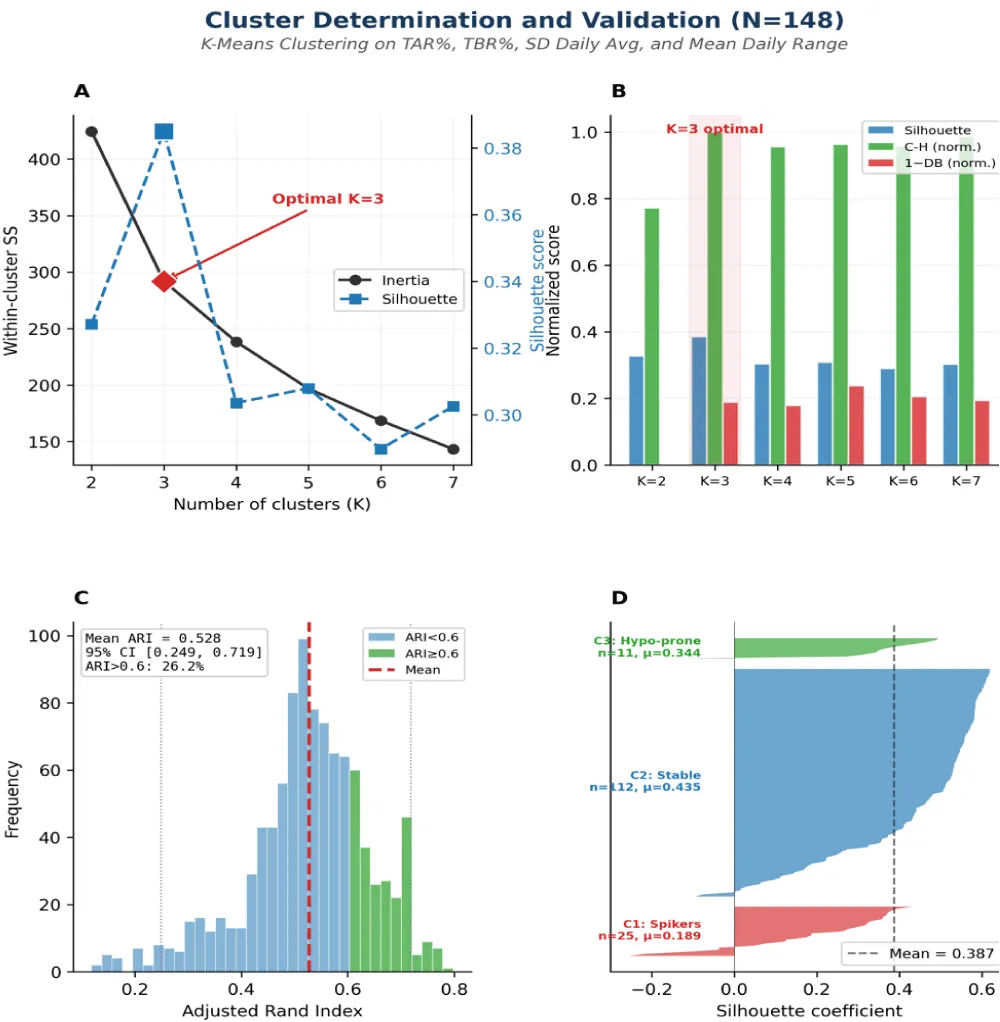 CGM-Derived Glucose Phenotyping Reveals Hidden Prediabetes Risk and Reactive Hypoglycemia in Thai Adults with Central Obesity: A Machine Learning Approach
