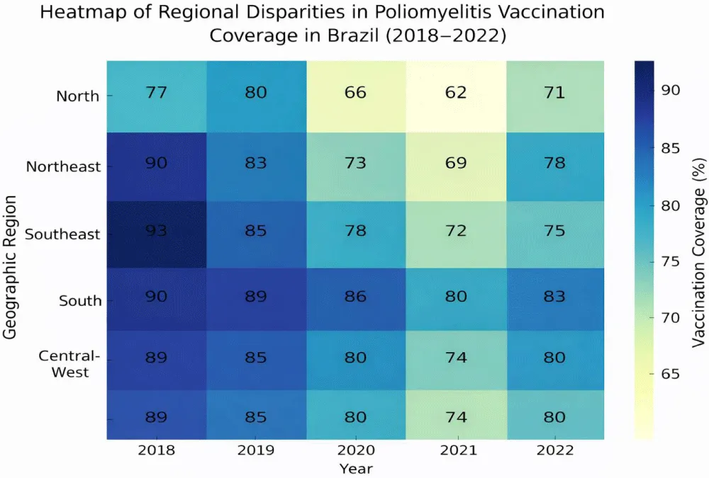 Poliomyelitis Immunization: Coverage according to Geographic Region of Brazil, 2018-2022